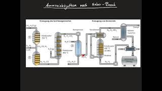 Ammoniaksynthese nach HaberBosch [upl. by Oulman]