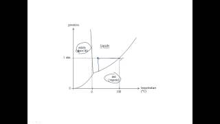 Le diagramme de phases de leau [upl. by Name]