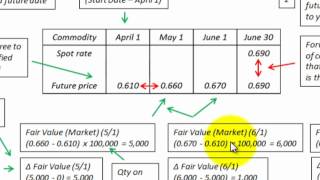 Forward Versus Futures Contract Accounting Differences Explained By Detailed Example [upl. by Sophia527]