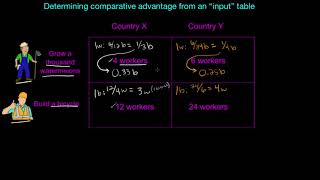 Comparative advantage  input approach  Basic economic concepts  Microeconomics  Khan Academy [upl. by Chud]