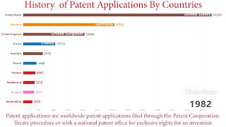 Top 10 Patent Application Country History 19602016 [upl. by Sadirah]