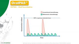 D07001 Oral Gemcitabine [upl. by Jason]