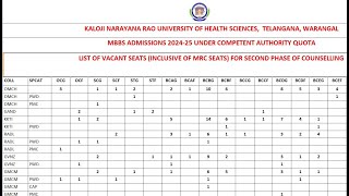 Neet UG 2024 Telangana MBBS R2 Expected Cut Off with R2 Vacant list 2024  Telangana CQ Round2 [upl. by Warram]