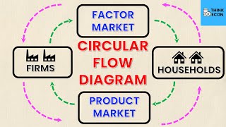 Circular Flow Diagram In Economics  Think Econ [upl. by Nnybor]