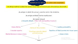 Anaphylactic Shock Chapter 24 part 6 Guyton and Hall Physiology [upl. by Nnep]