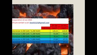 Indonesia Coal Price Index ICI Price  on 12 January 2024 [upl. by Rehpotsirk]