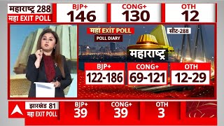 Maharashtra Exit Poll  महायुति को 137157 MVA को 126146 सीट हैरान करने वाला EXIT पोल [upl. by Nyrrek731]