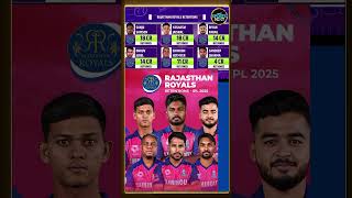 IPL 2025 Retention List।।IPL all tem list।।IPL all team player list ।।IPL all retention Player list। [upl. by Xena]