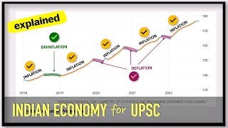 Reflation vs Disinflation vs Deflation vs Inflation  Indian Economy for UPSC [upl. by Danyluk176]