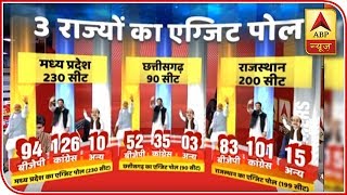 ABP Exit Poll  Congress To Unseat BJP Govt In Rajasthan  ABP News [upl. by Reitman678]