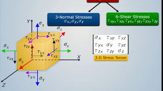 3D Stress Tensor Rotation  Strength of Materials [upl. by Htaras]