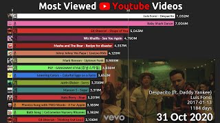 Top 15 Most Viewed Youtube Videos over time 20112022 [upl. by Suez]