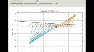 Countercurrent Extraction with Extract Reflux the Janecke Diagram [upl. by Dimmick]