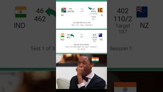 TEST Macth INDIA 4610 Vs SRI LANKA 4210 indiavssrilanka shorviral [upl. by Burger41]