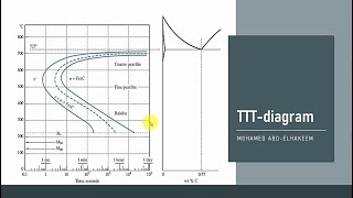 مخطط التحول الحراري الزمني للصلب  TimeTemperature Transformation TTT Diagram For Steel [upl. by Nuahs]