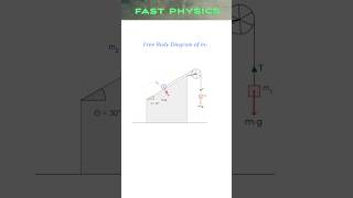 FREE BODY DIAGRAM of Box on INCLINE  Class 11 Physics  apphysics iitjeephysics neetphysics [upl. by Akimihs531]