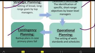 Types of Planning  Strategic Planning  Operational Planning Contingency Planning [upl. by Almira]