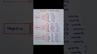 Simple Present Tensesenglish englishgrammar englsihlearning simplepresenttense shortsvideo [upl. by Laven]