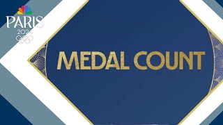 Paris Olympic Games medal count Team USA tops with 43 total France adds 9 more medals [upl. by Aiel]