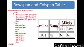 HTML Table Rowspan and Colspan [upl. by Sosthena]