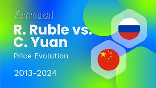 R RUBLE RUB  C YUAN CNY Price Evolution 20132024 finance forex [upl. by Budding966]