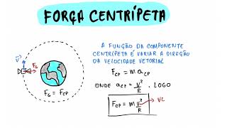 Força Centrípeta [upl. by Pry]