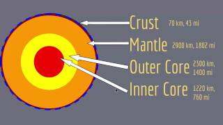 Earths Internal Structure [upl. by Ahsitaf]