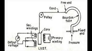 PRESSURE MEASUREMENT BY LVDT [upl. by Wehttam]