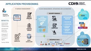 HD Hybrid Cloud Automation Framework Use Cases [upl. by Fesoy398]