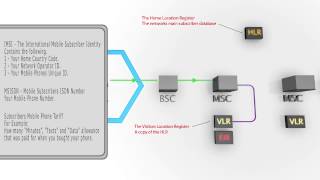 call setup in gsm [upl. by Aisya602]