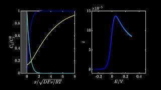 Catalytic Cyclic Voltammetry Substrate Depletion [upl. by Esiled]