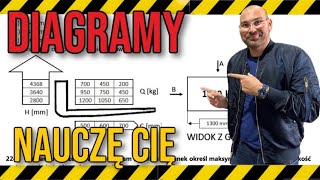 DIAGRAM UDŹWIGU wózka widłowego jezdniowego na egzamin UDT [upl. by Gratt]