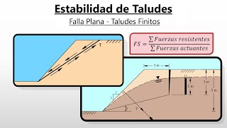 Falla Plana  Estabilidad de Taludes Finitos 1  Método Equilibrio Límite Mecánica de Suelos II [upl. by Atalya40]