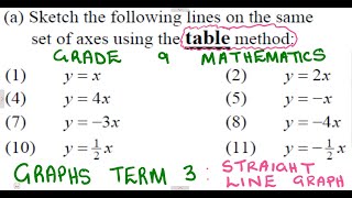 Mathematics Grade 9 Graphs  Table Method  Straight line graph mathszoneafricanmotives [upl. by Odelle]