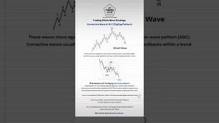 📊 Elliott Wave Strategy Breakdown trading forex forextrading fyp icttrading smctrading trend [upl. by Aniz]