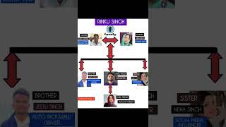 Rinku Singh Family Tree rinkusingh rinkusingh5six rinkusinghbatting rinkusinghkkr [upl. by Akehsay]