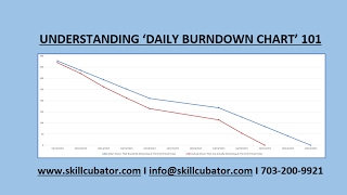 SCRUM DAILY BURNDOWN CHARTS [upl. by Margalit903]