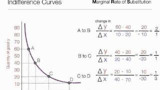 How to Calculate Marginal Rate of Substitution using indifference curves [upl. by Nyltac]