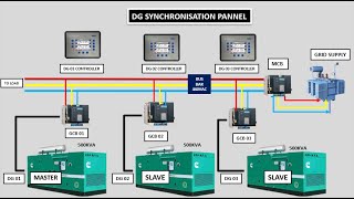 DG synchronization system How to synchronization of DG system [upl. by Schwerin]