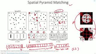 C 72  Spatial Pyramid Matching  SPM  CNN  Object Detection  Machine learning  EvODN [upl. by Carboni]