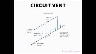 Egnatia College Drainage Waste and Vent Segments and Sizing Video 5 [upl. by Lleddaw280]