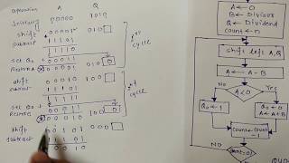 3 Binary Division method Restoring and Nonrestoring Division Algorithm [upl. by Grath]