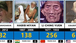 Top 20 Oldest People In History  Comparison [upl. by Velda]