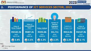 Ekonomi Digital Malaysia 2023 [upl. by Tyika786]