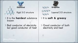 Carbon and its Compounds 4  What are Allotropes  CBSE Class 10 [upl. by Zemaj72]