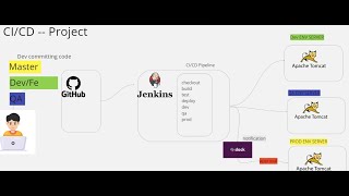 Mastering Jenkins CICD RealTime Project Deployment  2024 Guide [upl. by Etnuaed228]