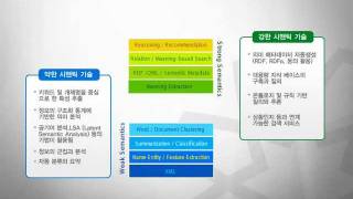 시맨틱 웹 소개 Semantic Web [upl. by Suolevram]