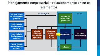 INSTRUMENTOS DO PLANEJAMENTO EMPRESARIAL planejamentoempresarial planejamento finance [upl. by Wedurn]