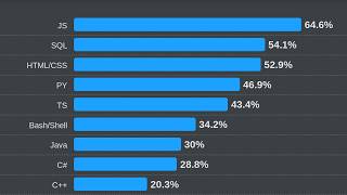 The 2024 Stack Overflow Developer Survey [upl. by Oilcareh]