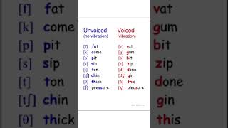 Voiced and Voiceless Sounds  Speech Sounds  Shorts  Skillz Learner [upl. by Oakman]